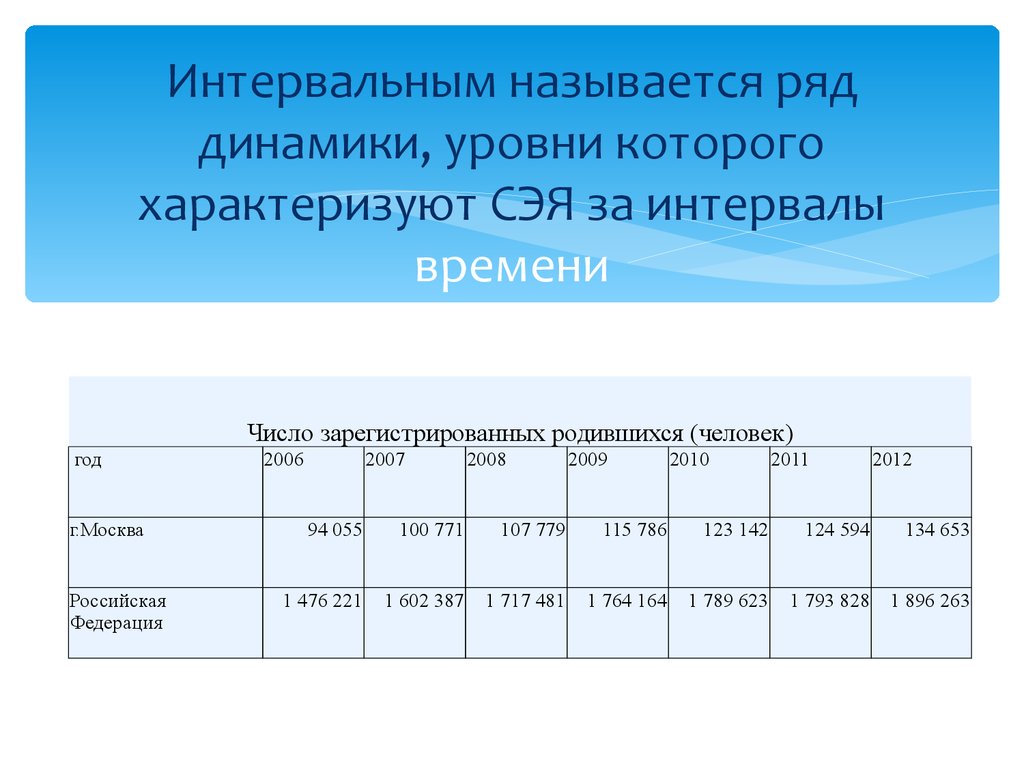 Уровень ряда динамики характеризует. Интервальный ряд динамики. Интервальный ряд динамики пример. Примеры интервальных динамических рядов. Что характеризуют показатели динамики?.