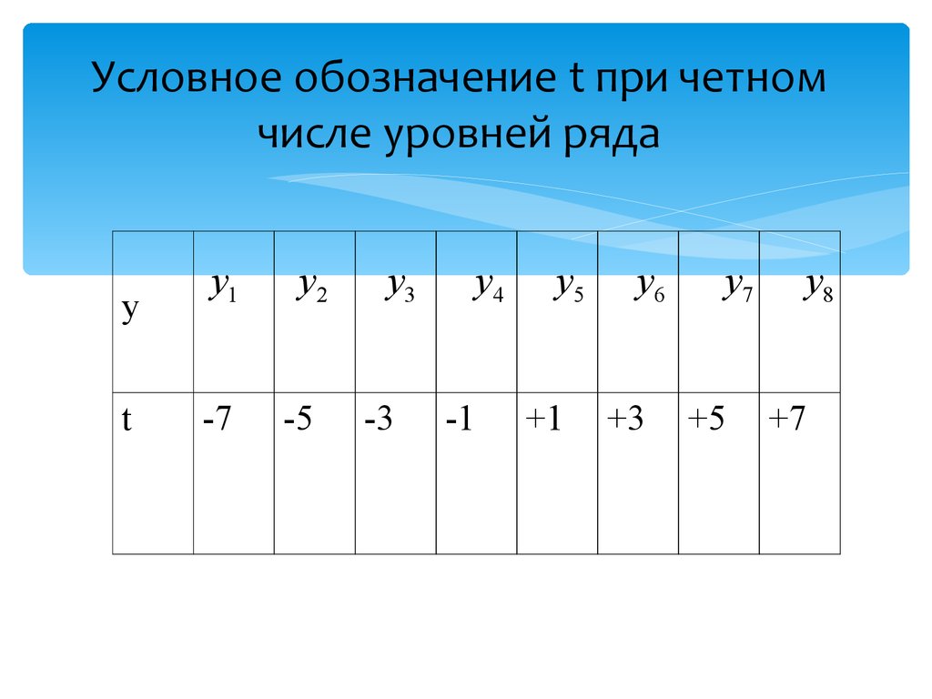 Число уровней ряда. Определите уровни ряда числа. Длина ряда это число уровней ряда. Простая презентация цифр показателей фото.