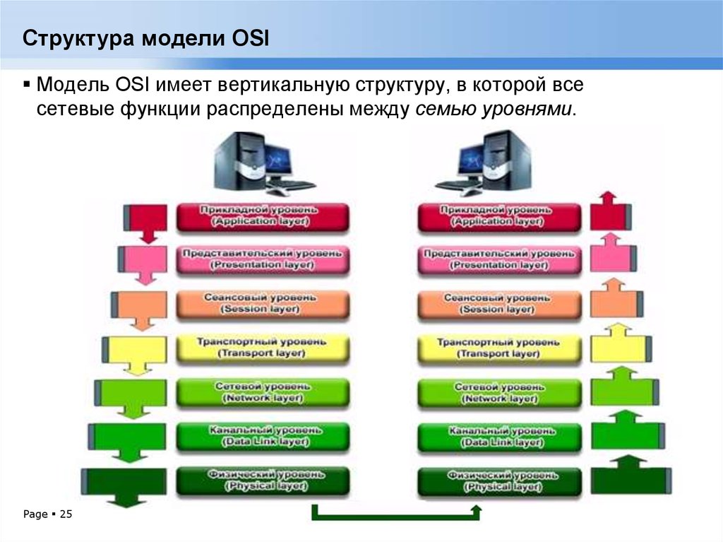 Транспортная модель osi