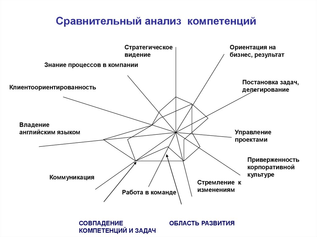 Механизм развития компетенций