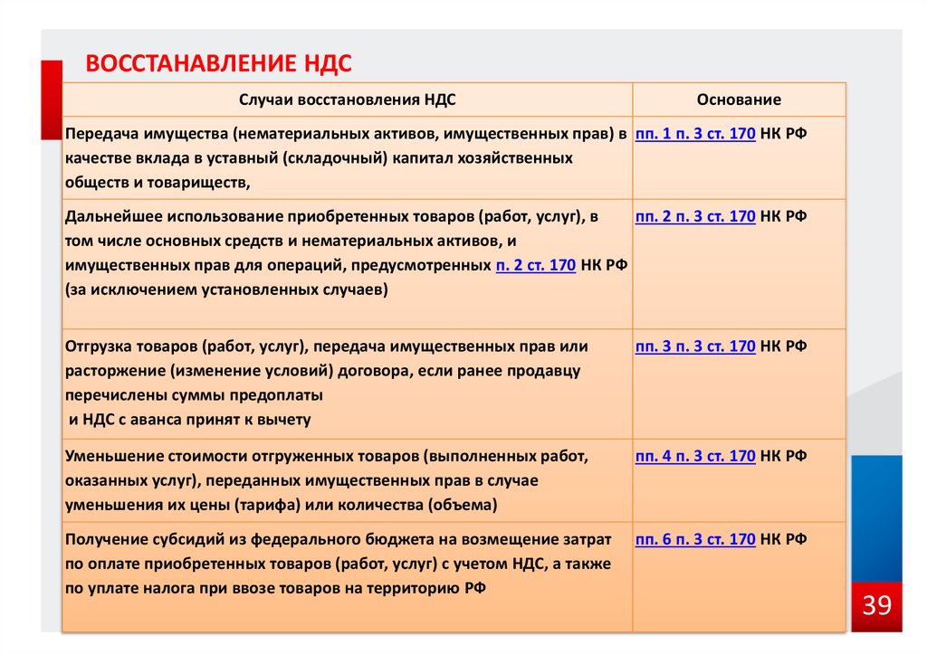 В каких случаях сумма. Порядок восстановления НДС. Случаи восстановления НДС. Восстановление сумм НДС. Восстановленный НДС это.