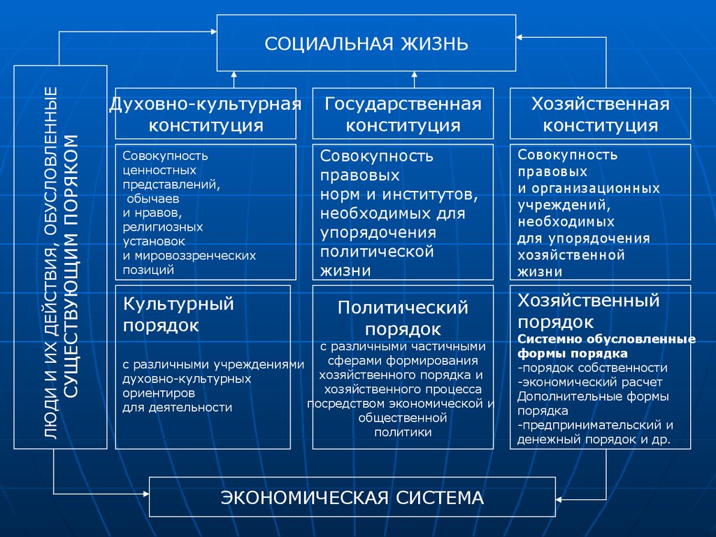 4 экономические системы. Участники экономической системы. 4 Экономических процесса. Экономических систем экономический порядок.