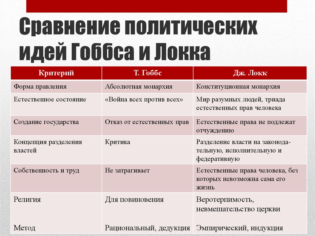 Учение гоббса и локка. Теория происхождения государства Гоббса и Локка сравнение. Гоббс и Локк сравнение.