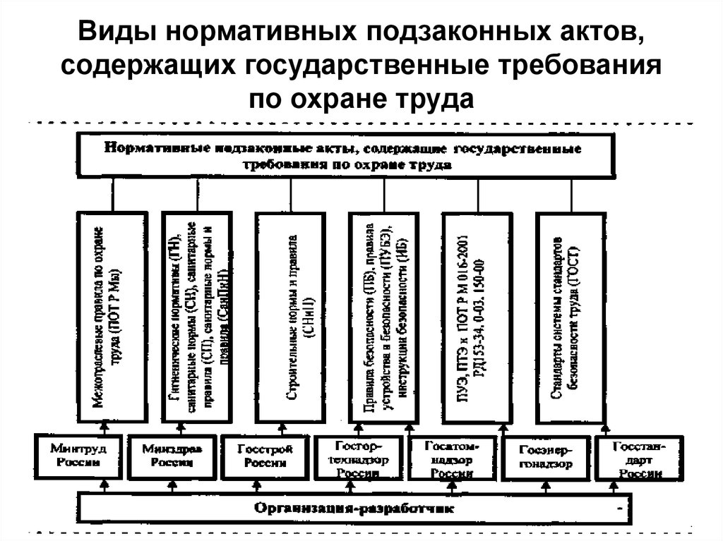 Какие государственные нормативные требования охраны труда. Государственные нормативные требования по охране труда. Подзаконные акты по охране труда. Нормативные акты, содержащие нормативные требования охраны труда. Виды нормативных правовых актов по охране труда.