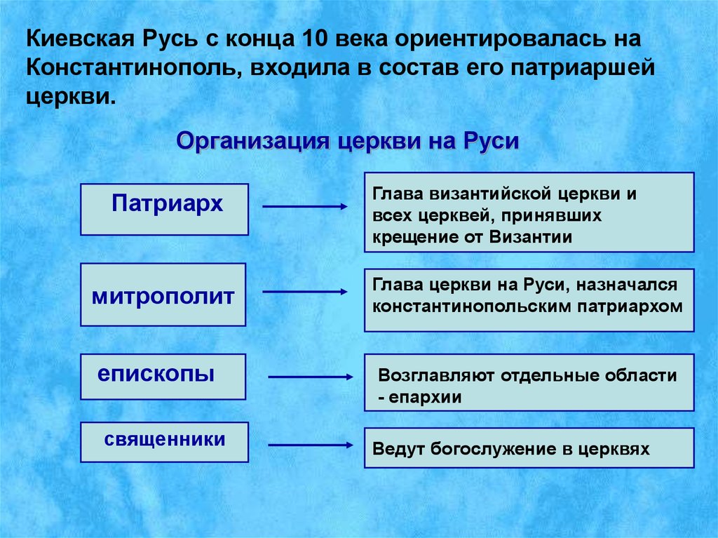 Сообщение история русской православной церкви. Основные этапы истории русской православной церкви. Основные этапы РПЦ. Этапы становления РПЦ. Основные вехи русской православной церкви.