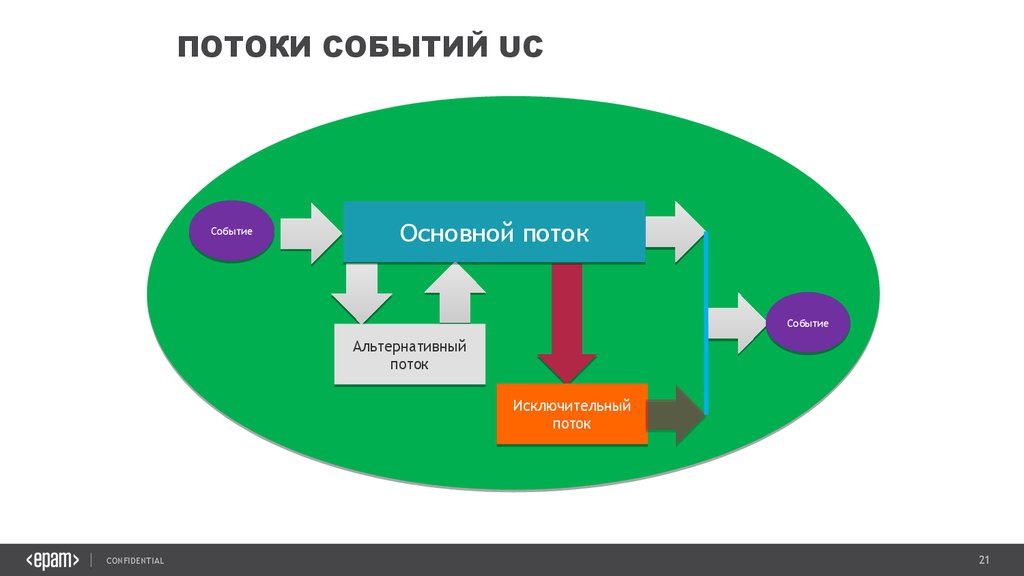 Поток использует. Поток событий. Виды потоков событий. Основной альтернативный потоки. Поток событий пример.