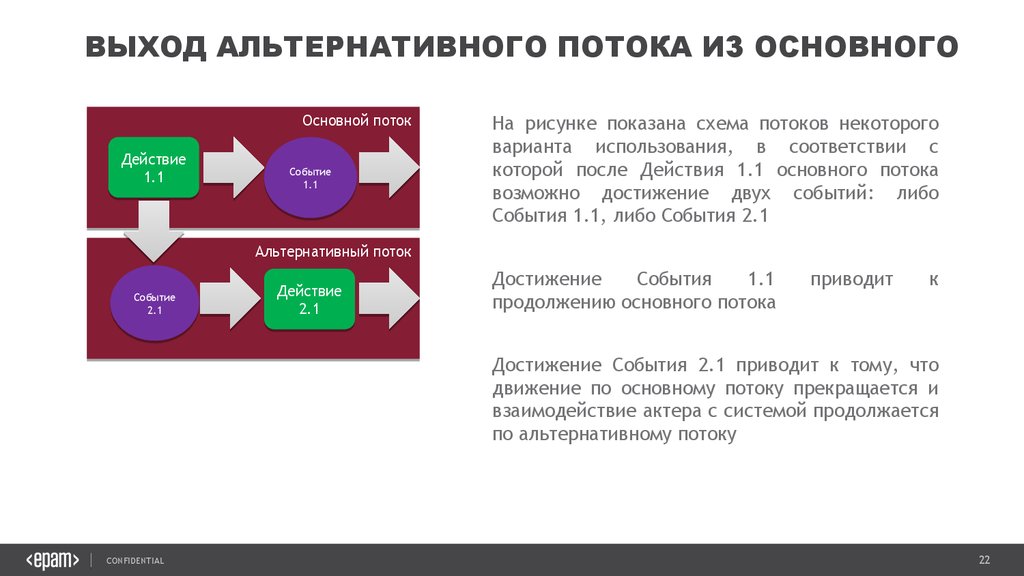 Выход из цикла. Варианты использования альтернативные потоки. Схема перенаправления потока. Верным вариантом чтения альтернативного потока является:. Основной поток альтернативный поток.