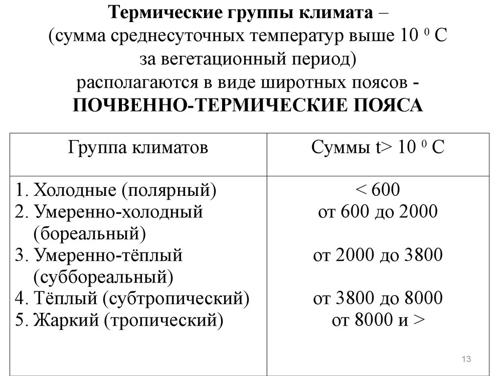 Температура выше 10. Термические группы климата,. Сумма среднесуточных температур выше 10°. Группы климатов и суммы активных температур. Биологическая сумма температур.