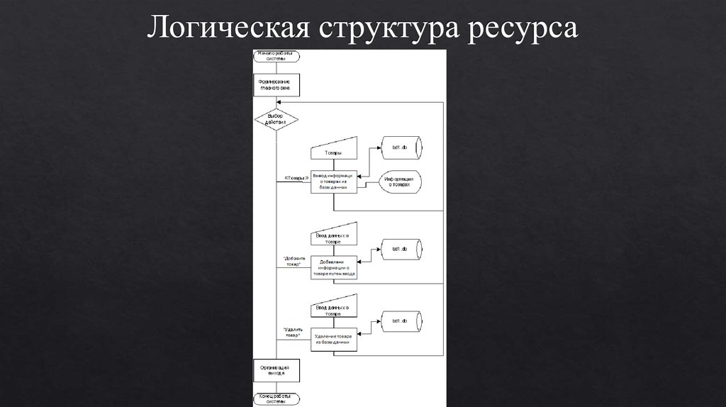 Логическая структура ресурса