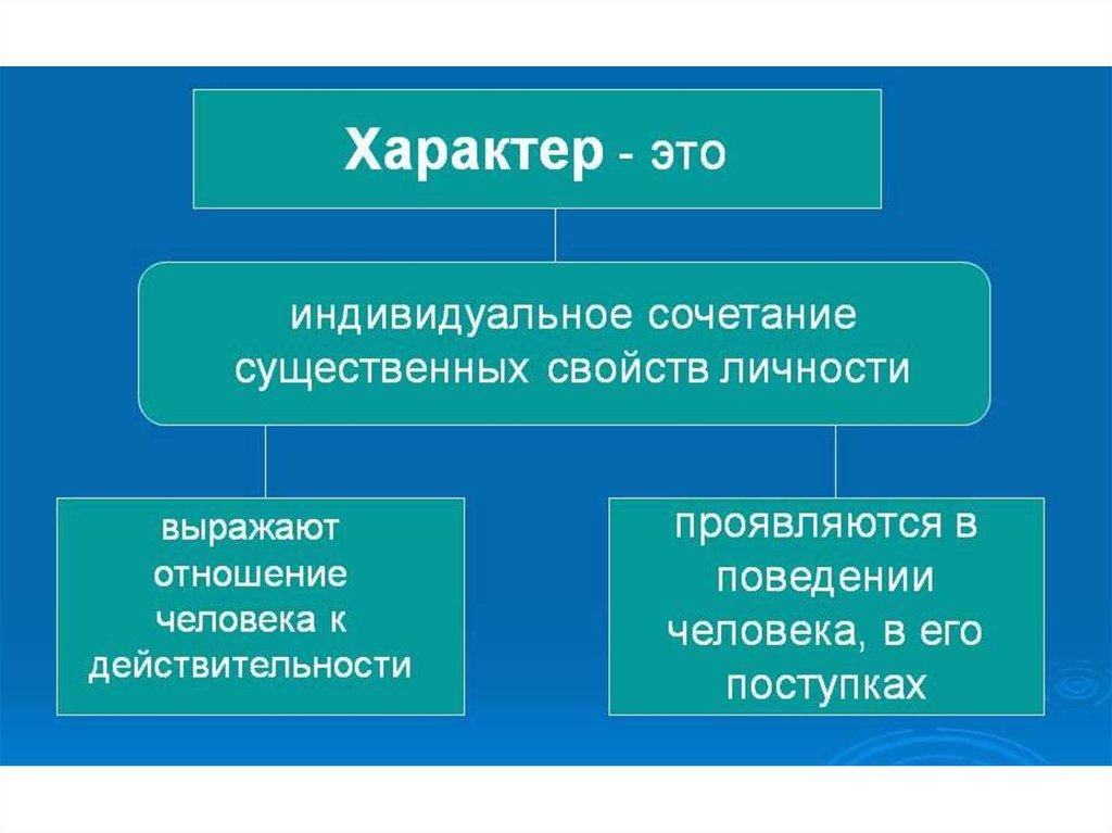 Презентация на тему характер человека по психологии