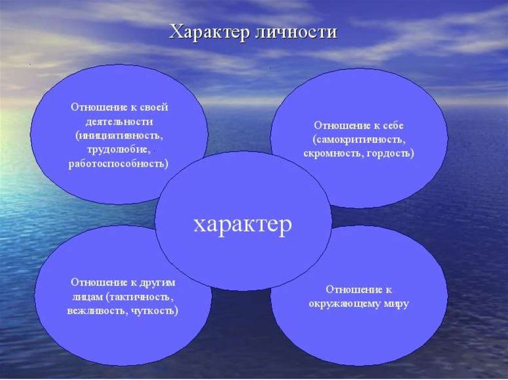 Характер презентация 8 класс