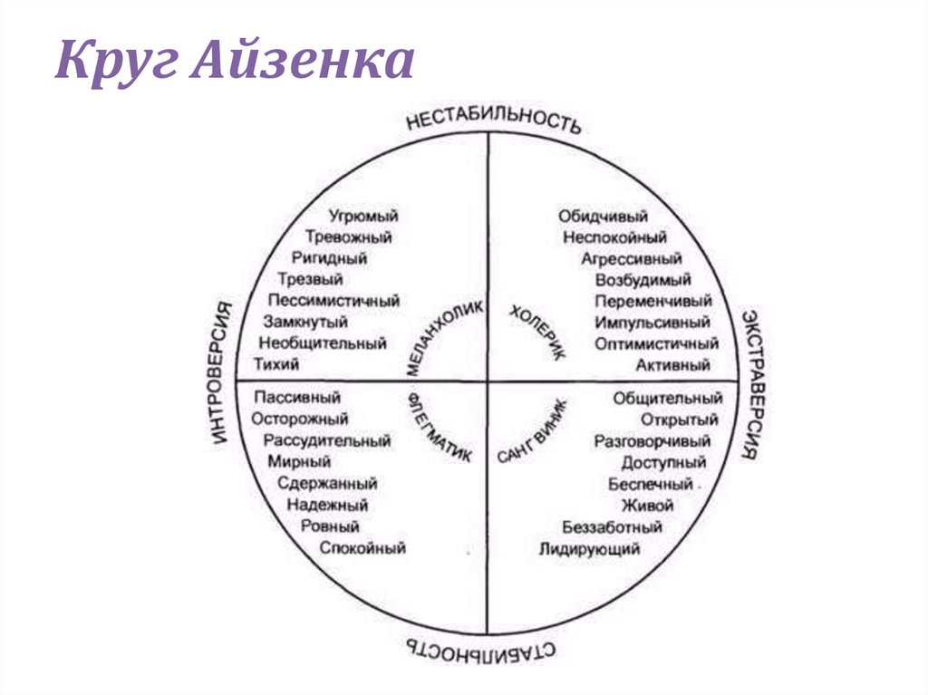 Тест айзенка на темперамент. Айзенк типы личности. Ганс Айзенк модель личности. Теория темперамента Айзенка. Типы темперамента круг Айзенка.