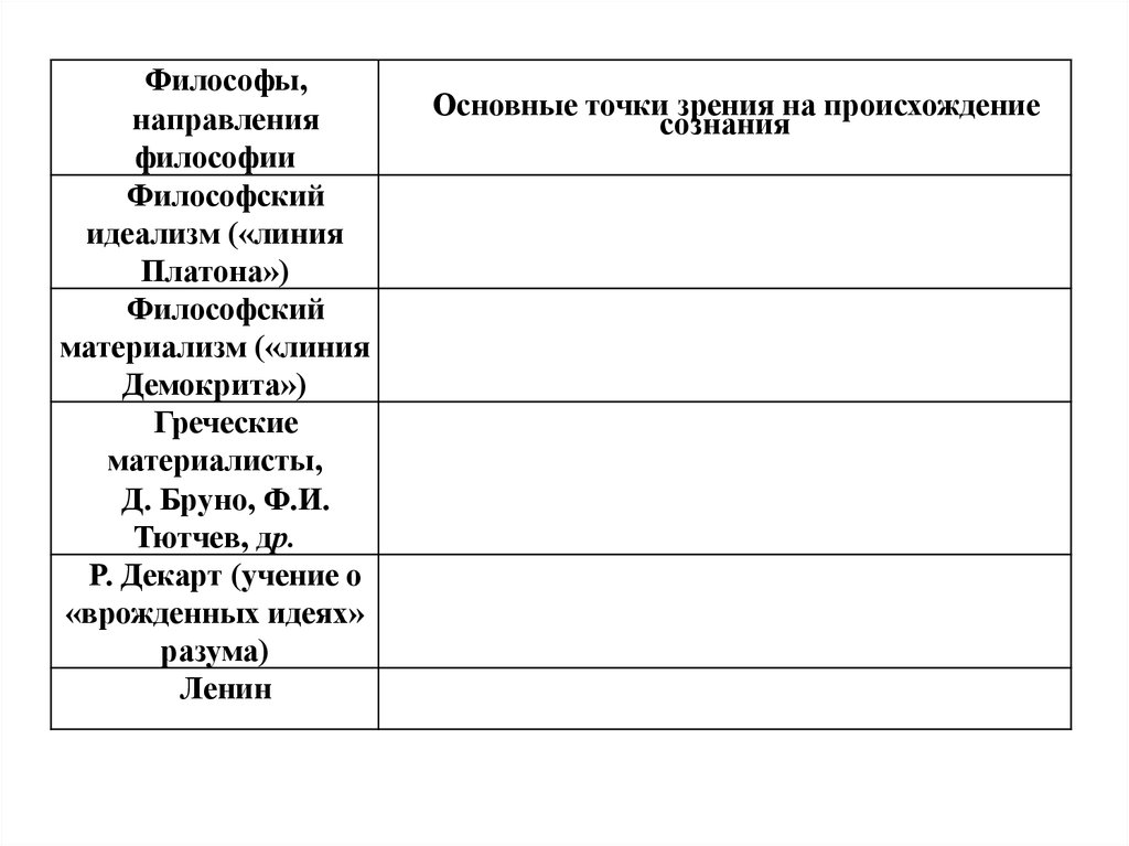 Философы и направления философии. Точки зрения на происхождение сознания. Главные точки зрения на происхождение сознания. Теория происхождения сознания основные точки зрения. Три главные точки зрения на вопрос о происхождении сознания.