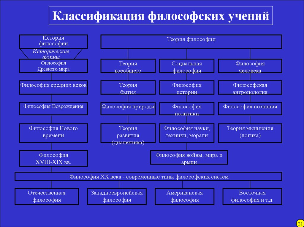 Философская система. Классификация философских учений таблица. Классификация философов. Исторические типы философских учений. Исторические типы философии классификация.