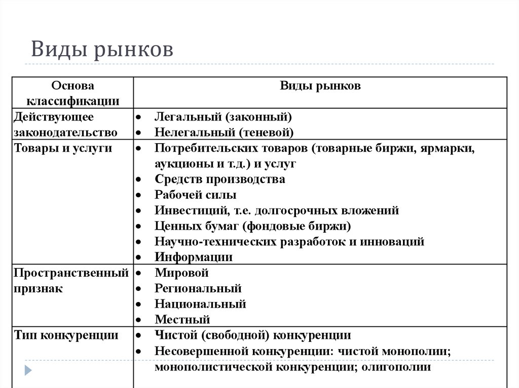 Виды товаров таблица. Основные виды рынков. Виды рынков примеры таблица. Перечислите виды рынков. Виды рынков таблица.