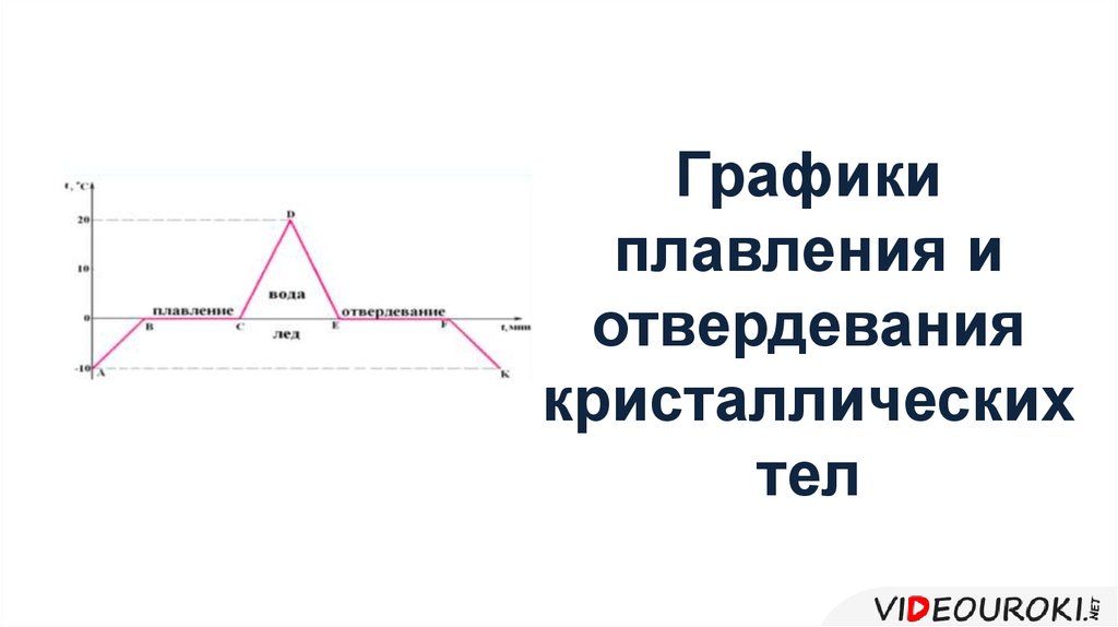 Отвердевание тел. График плавления и отвердевания кристаллических. Графики плавления и отвердевания кристаллических тел. График плавления и отвердевания тел. Физика график плавления и отвердевания кристаллических тел.