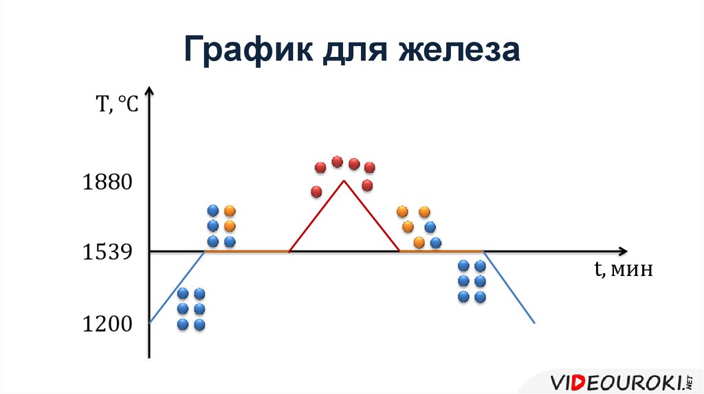 График плавления температура от времени. График отвердевания железа. График плавления железа. График плавления и отвердевания железа. График отвердевания и охлаждения железа.