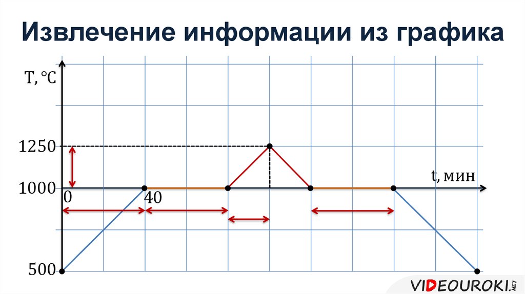 Температура плавления на графике. Графики плавления и отвердевание тел. График плавления и отвердевания кристаллических тел. График плавления и отвердевания кристаллических тел 8 класс. Графики физика 8 класс.