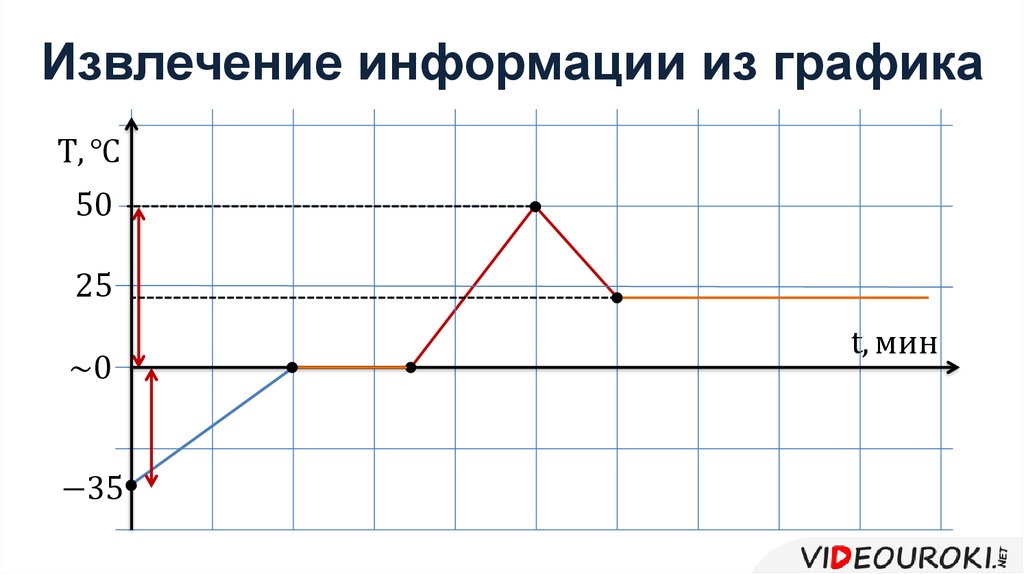 График плавления. График кристаллизации ртути. График плавления ртути. График плавления и отвердевания ртути. График плавления ртути физика.