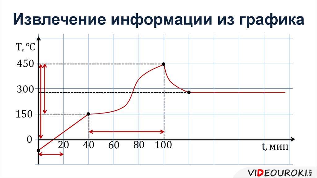 Анализ диаграммы плавления