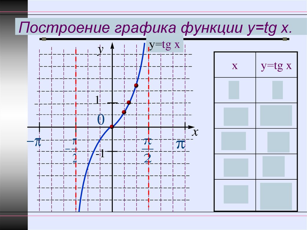 Построение графика функции y=tg x.