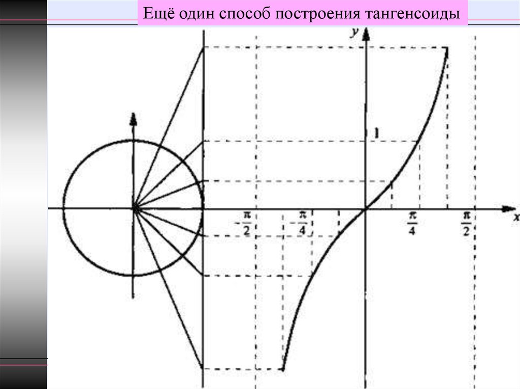 График котангенса и его свойства