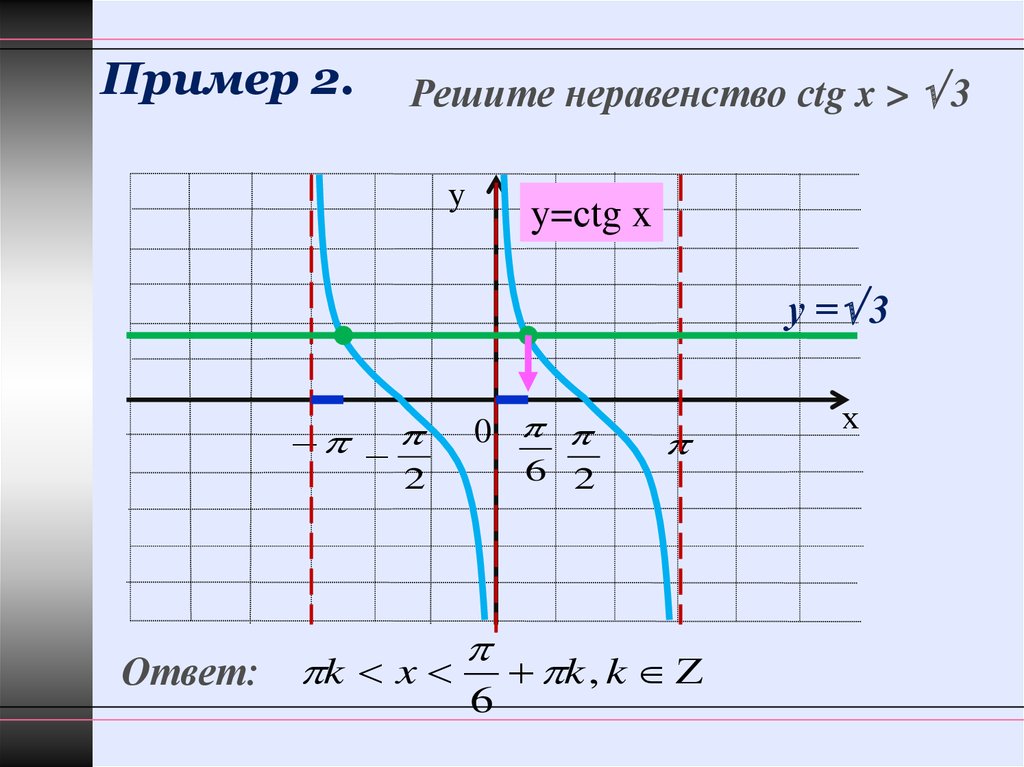 График y sinx ctgx