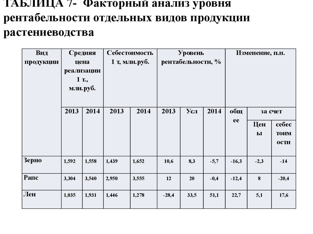 Учет в растениеводстве. Таблица баланс продукции растениеводства.