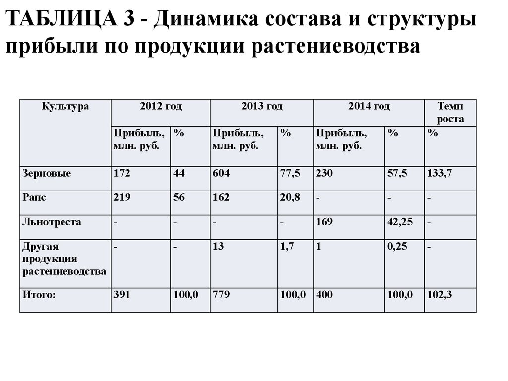 Анализ выполнения плана производства продукции растениеводства