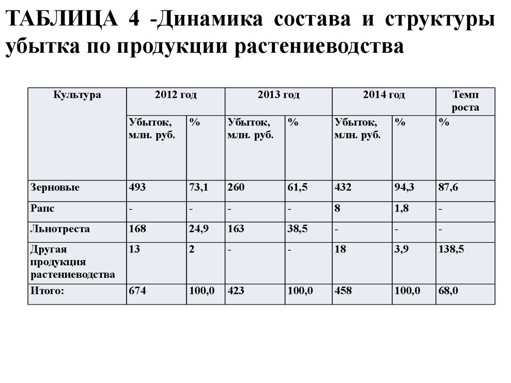 Таблица динамиков. Динамика производства продукции таблица. Динамика производства продукции растениеводства. Анализ производства продукции растениеводства таблица. Структура растениеводства таблица.