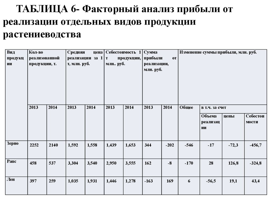 Факторный анализ валовой прибыли