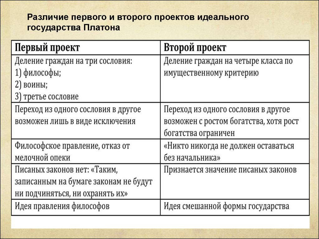 Отличия государства. Различие первого и второго проектов идеального государства Платона. Сравнительный анализ двух проектов идеального государства Платона. Черты идеального государства по Платону. Проект идеального государства Платона.