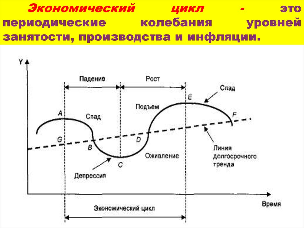 Экономические циклы рецессия