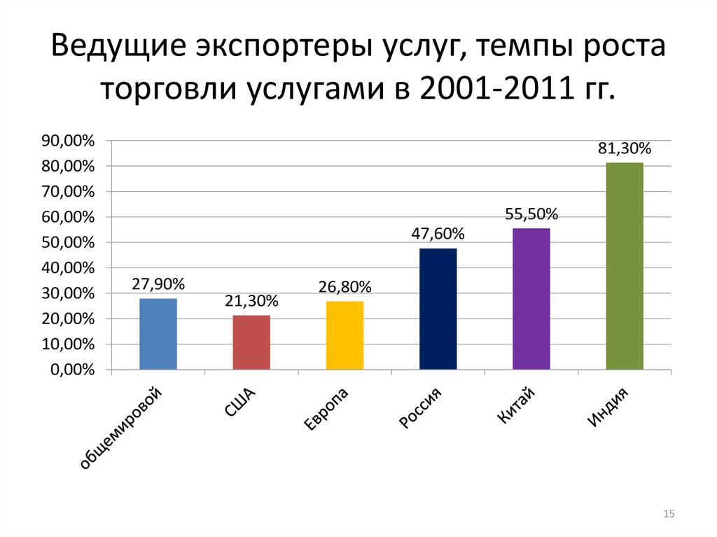 Рост торговли