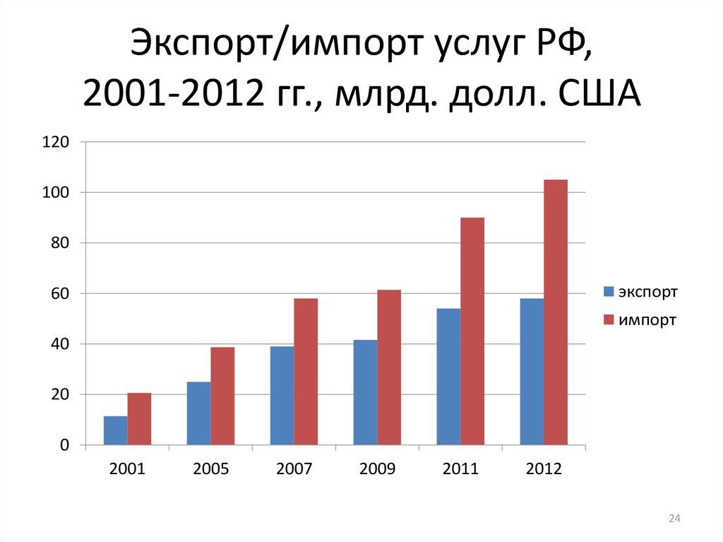 Какие услуги экспортирует россия