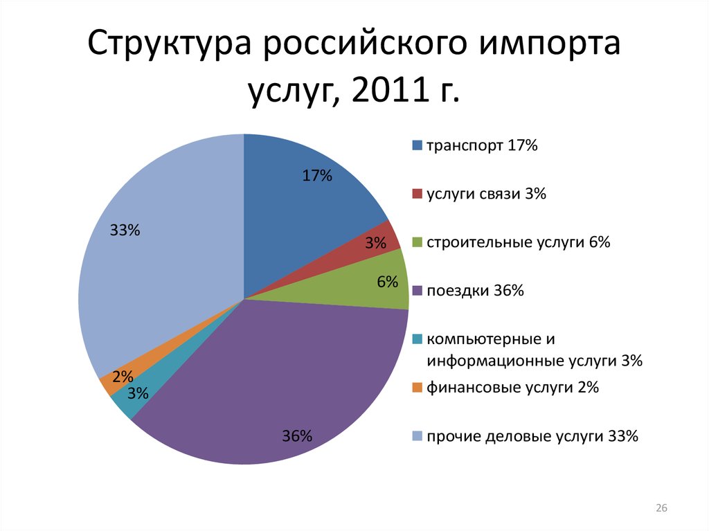 Услуга 2011