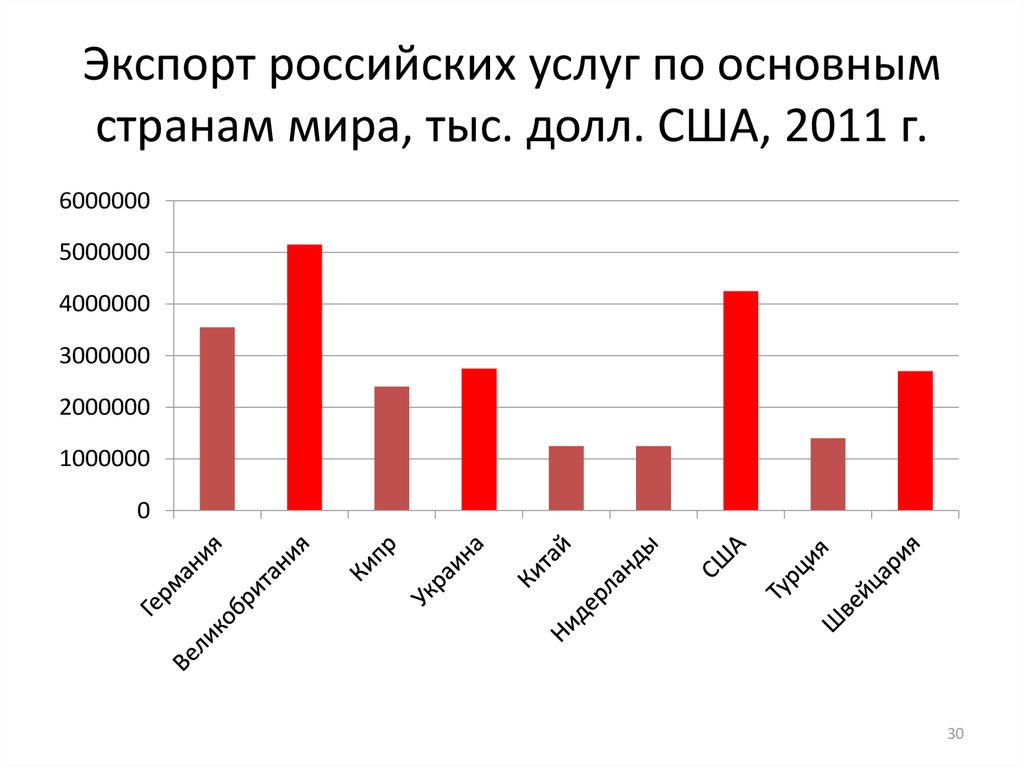 Экспорт российских услуг по основным странам мира, тыс. долл. США, 2011 г.