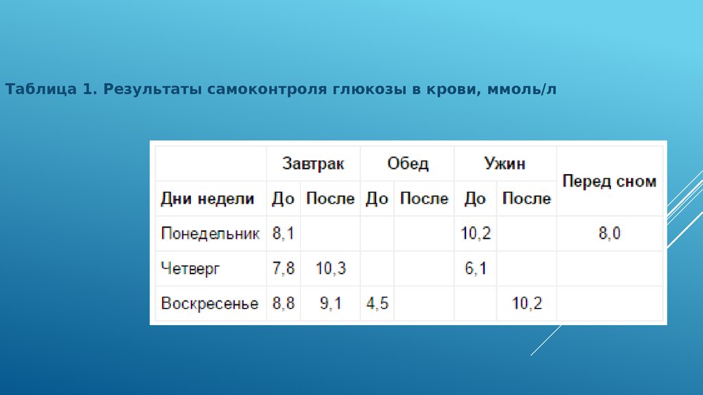 Дневник самоконтроля глюкозы