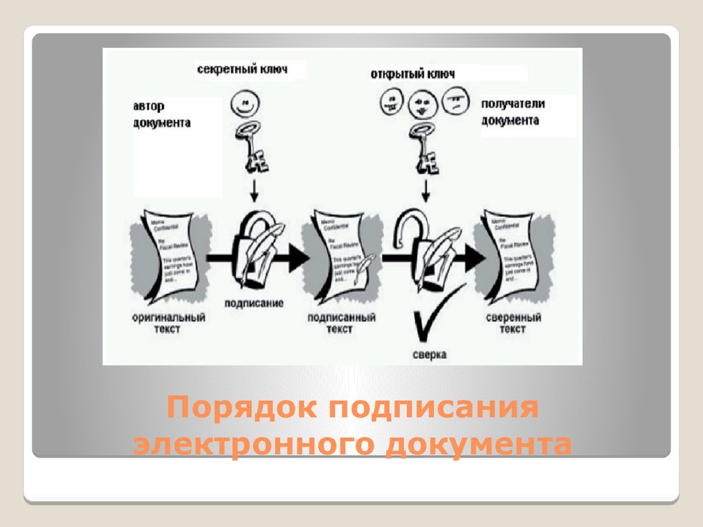 Опишите процесс применения электронной цифровой подписи используя рисунок