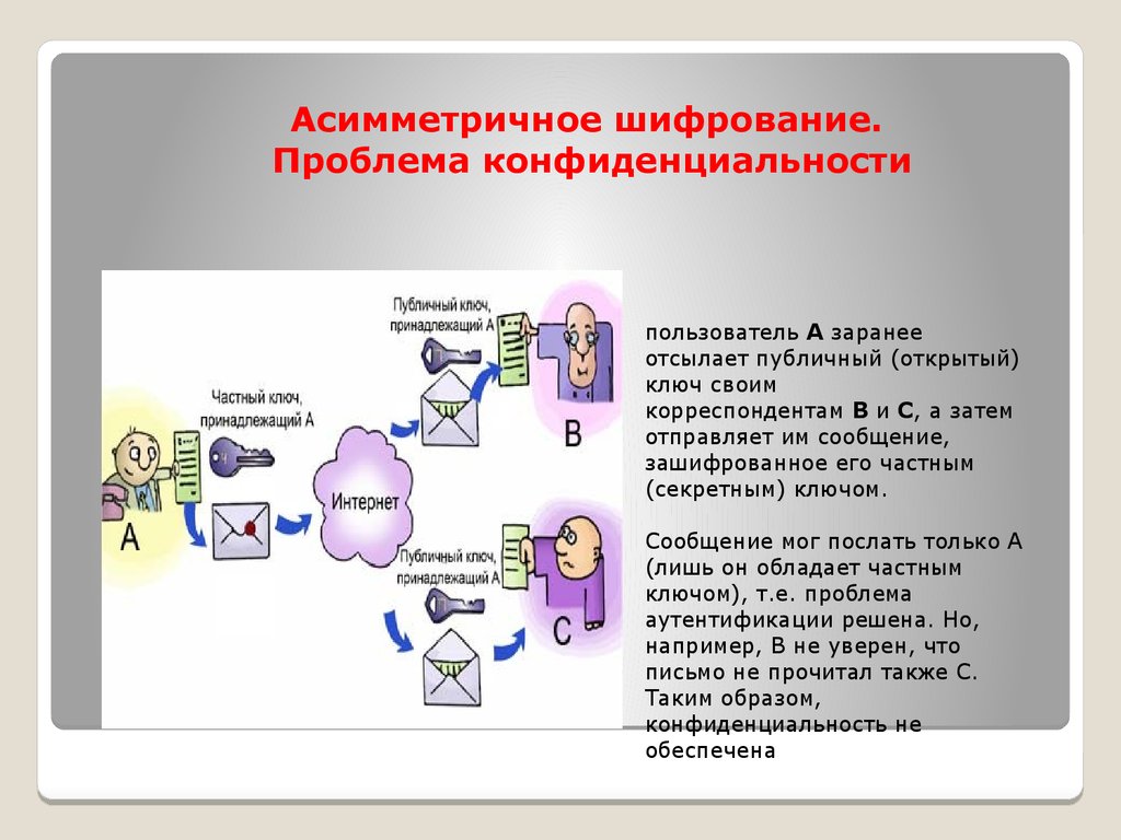 Асимметричные ключи шифрования