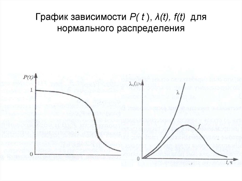 Зависимость р. График зависимости r t. График зависимости i от t. Построение графиков зависимости р = f (t). График зависимости р от v.