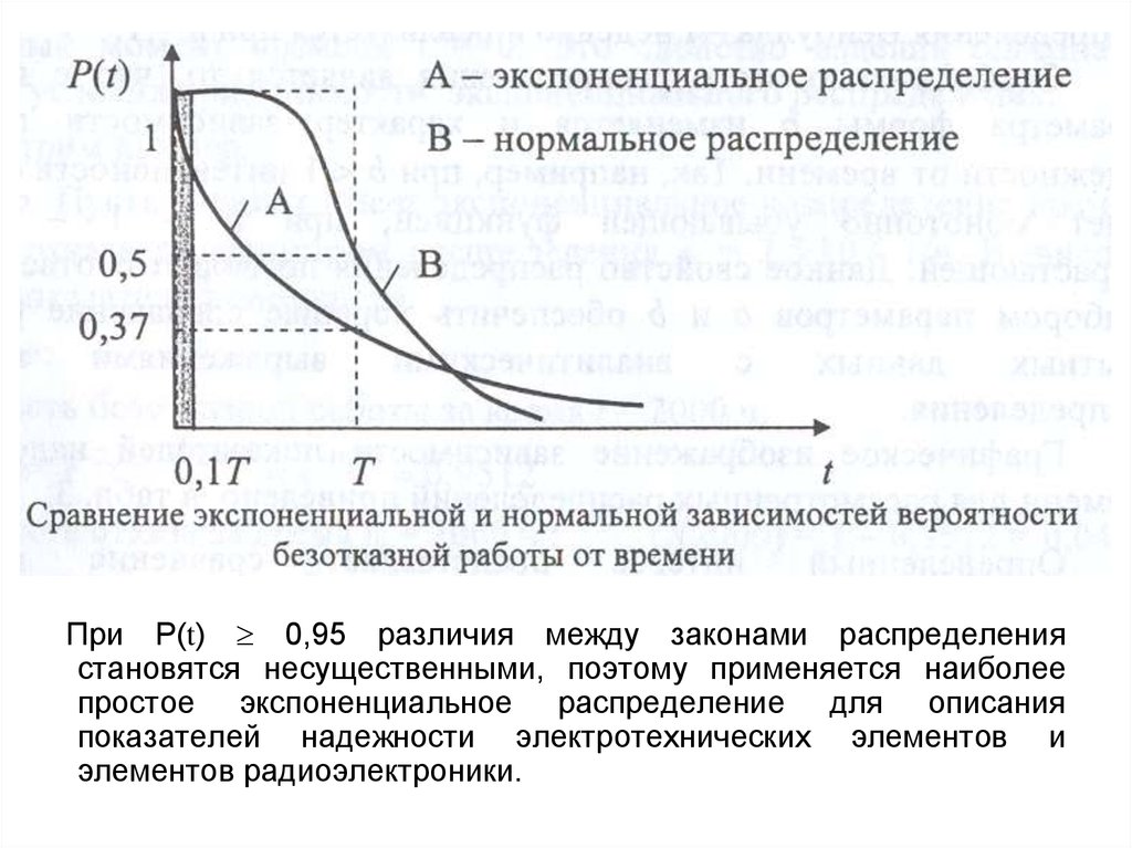 Интенсивность отказов экспоненциальное распределение