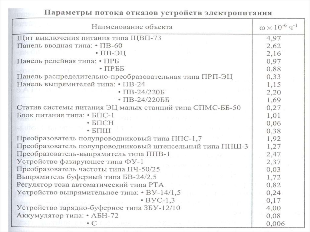 Значения интенсивности отказов