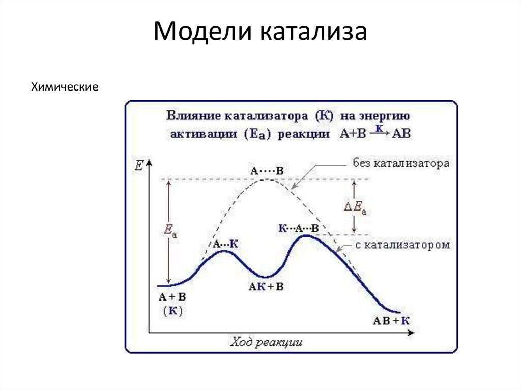 Катализ. Энергетическая схема гомогенного катализа. Катализ. Катализатор. Механизм катализа.. Энергетические диаграммы в присутствии катализатора. Схема каталитической реакции.