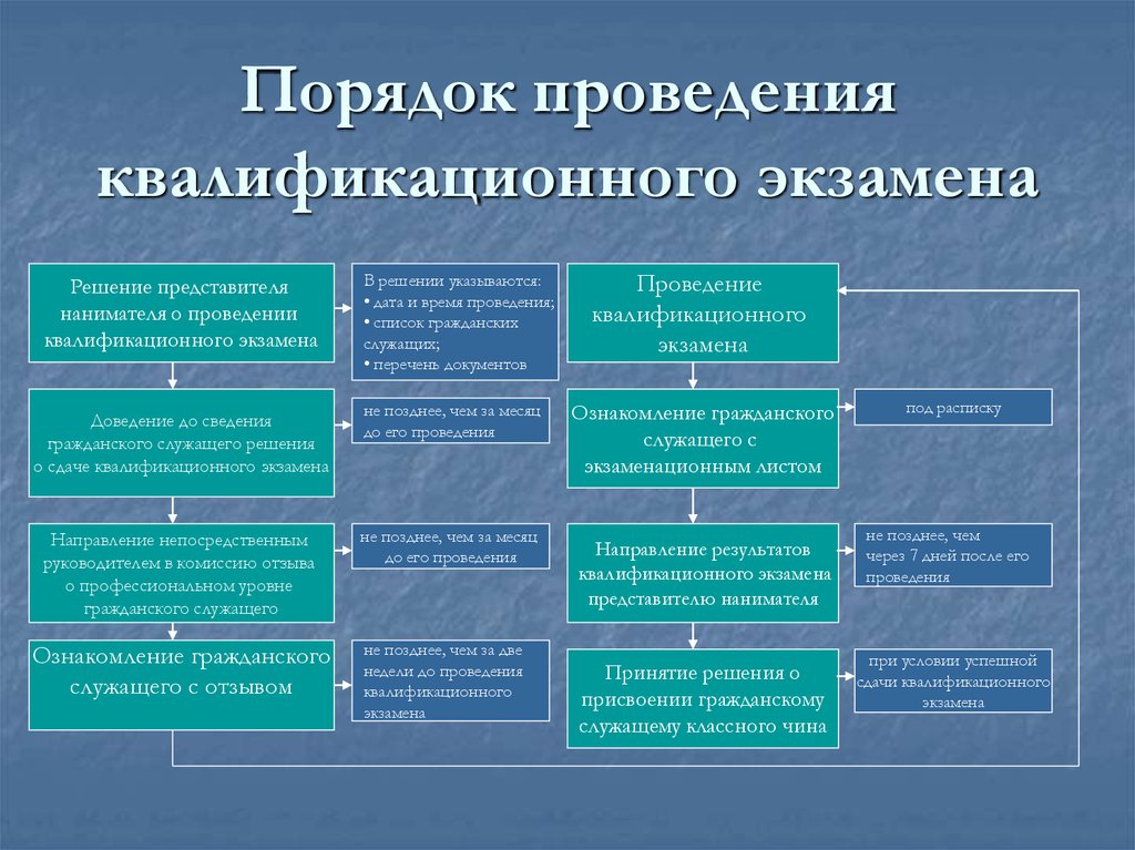 Какой порядок проведения. Порядок проведения квалификационного экзамена. Квалификационный экзамен государственных служащих. Порядок проведения квалификационного экзамена этапы. Аттестация и квалификационный экзамен.