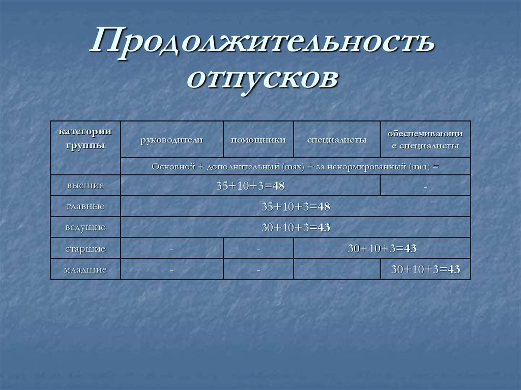 Сколько отпуск. Продолжительность отпуска. Отпуск у врачей сколько дней. Количество дней отпуска у врачей. Сколько отпускных дней у врачей.