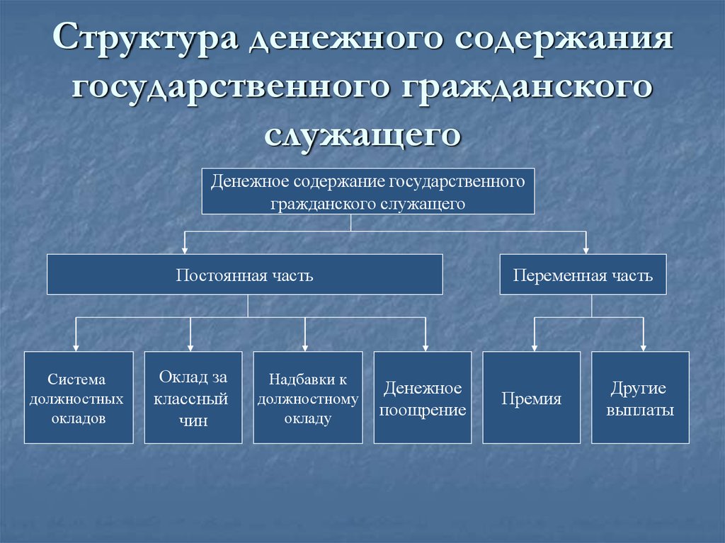 Структура денежного содержания государственного гражданского служащего
