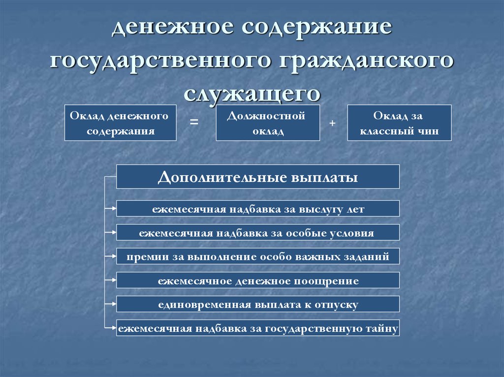 Труда служащих. Оклад денежного содержания государственного служащего состоит из. Денежное содержание государственных служащих. Денежное содержание гражданских служащих. Денежное содержание государственного гражданского служащего.