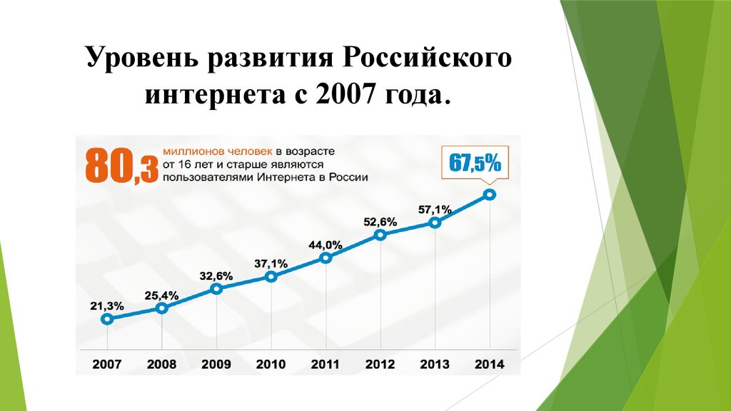 Развитие интернета в мире