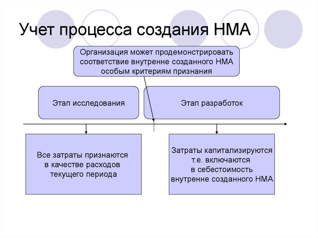 Нематериальные программные активы